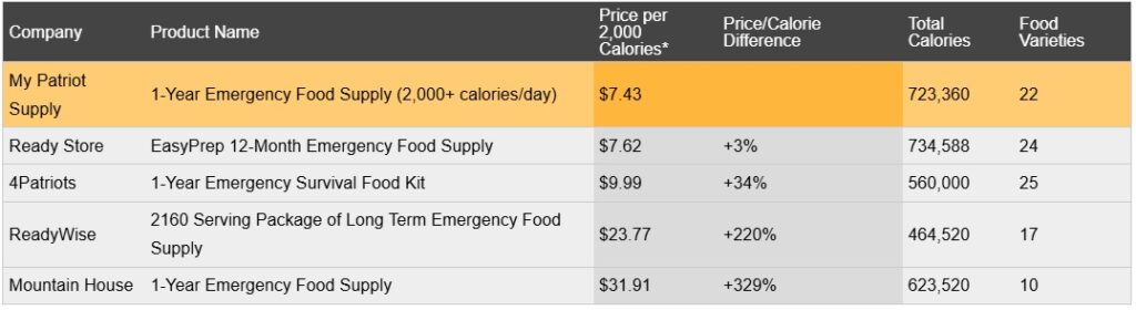 Best Patriot Food Supply: My Patriot Supply Reviews & Guide 2025
